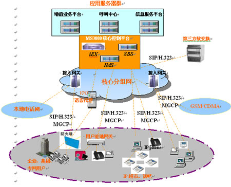 MS3000 IP多業(yè)務(wù)通信系統(tǒng)總體介紹 信息服務(wù)業(yè)務(wù)的賦能平臺