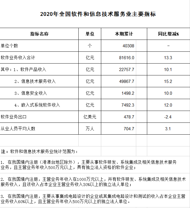 工信部:2020年軟件和信息技術(shù)服務(wù)業(yè)統(tǒng)計公報主要指標(biāo)表